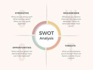 SWOT Analysis