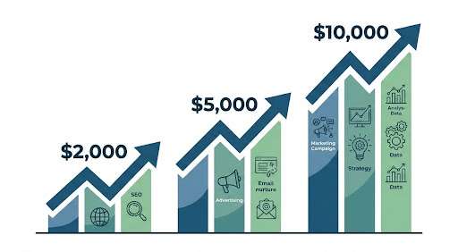 2K-10K Marketing Budgets